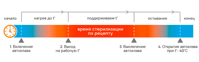Как стерилизуются заготовки в автоклаве